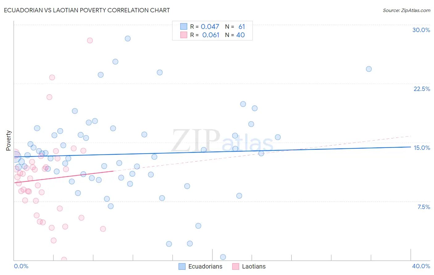 Ecuadorian vs Laotian Poverty