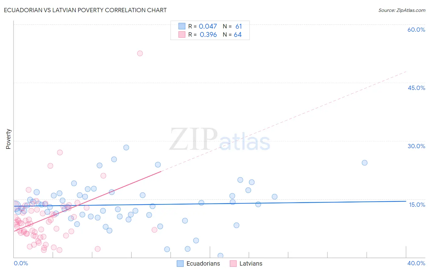 Ecuadorian vs Latvian Poverty