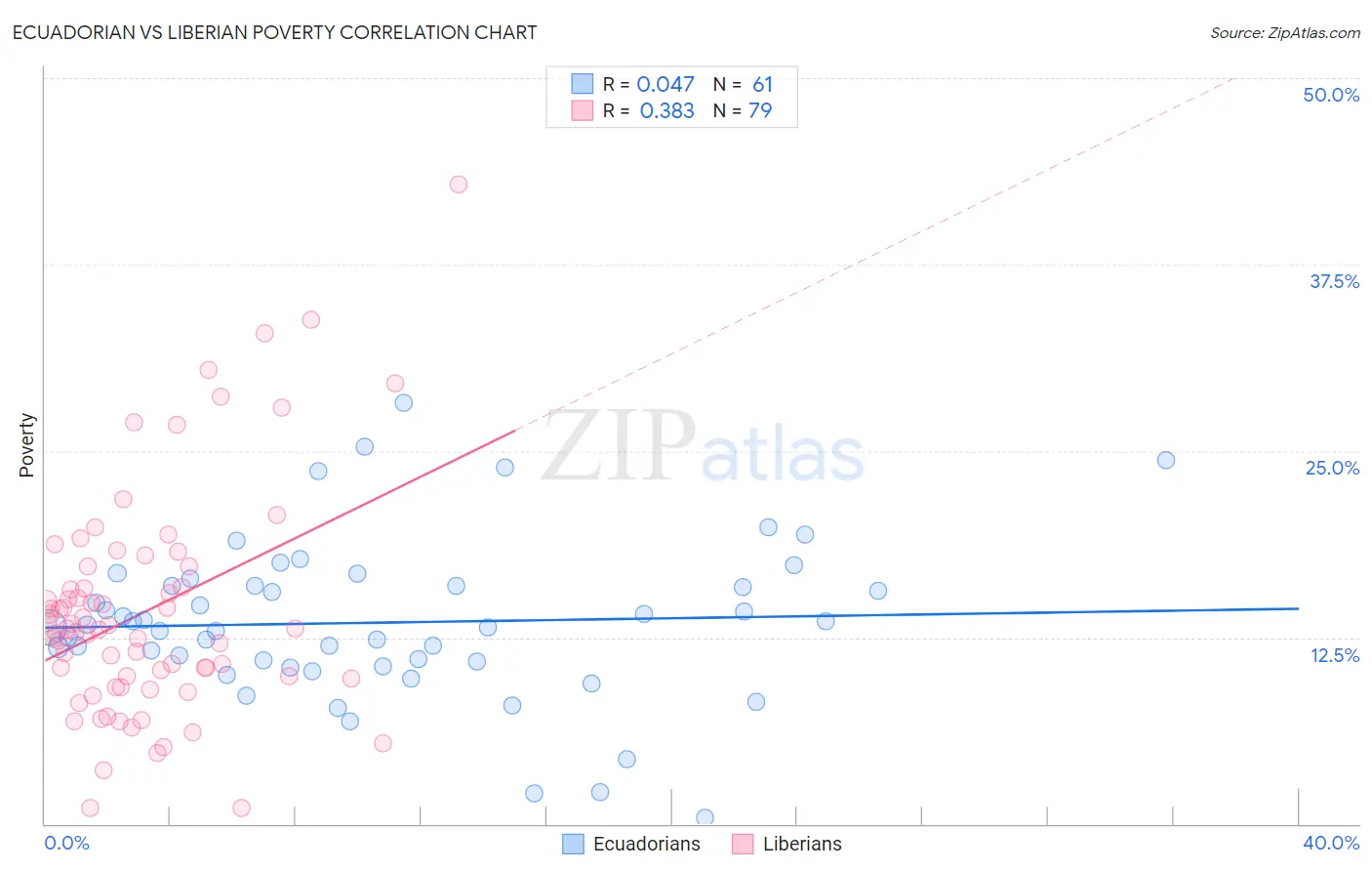 Ecuadorian vs Liberian Poverty