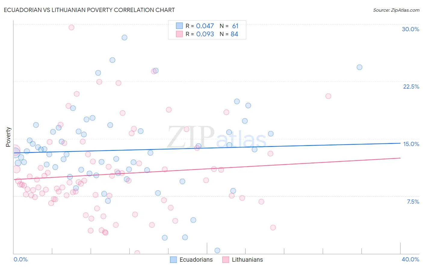Ecuadorian vs Lithuanian Poverty