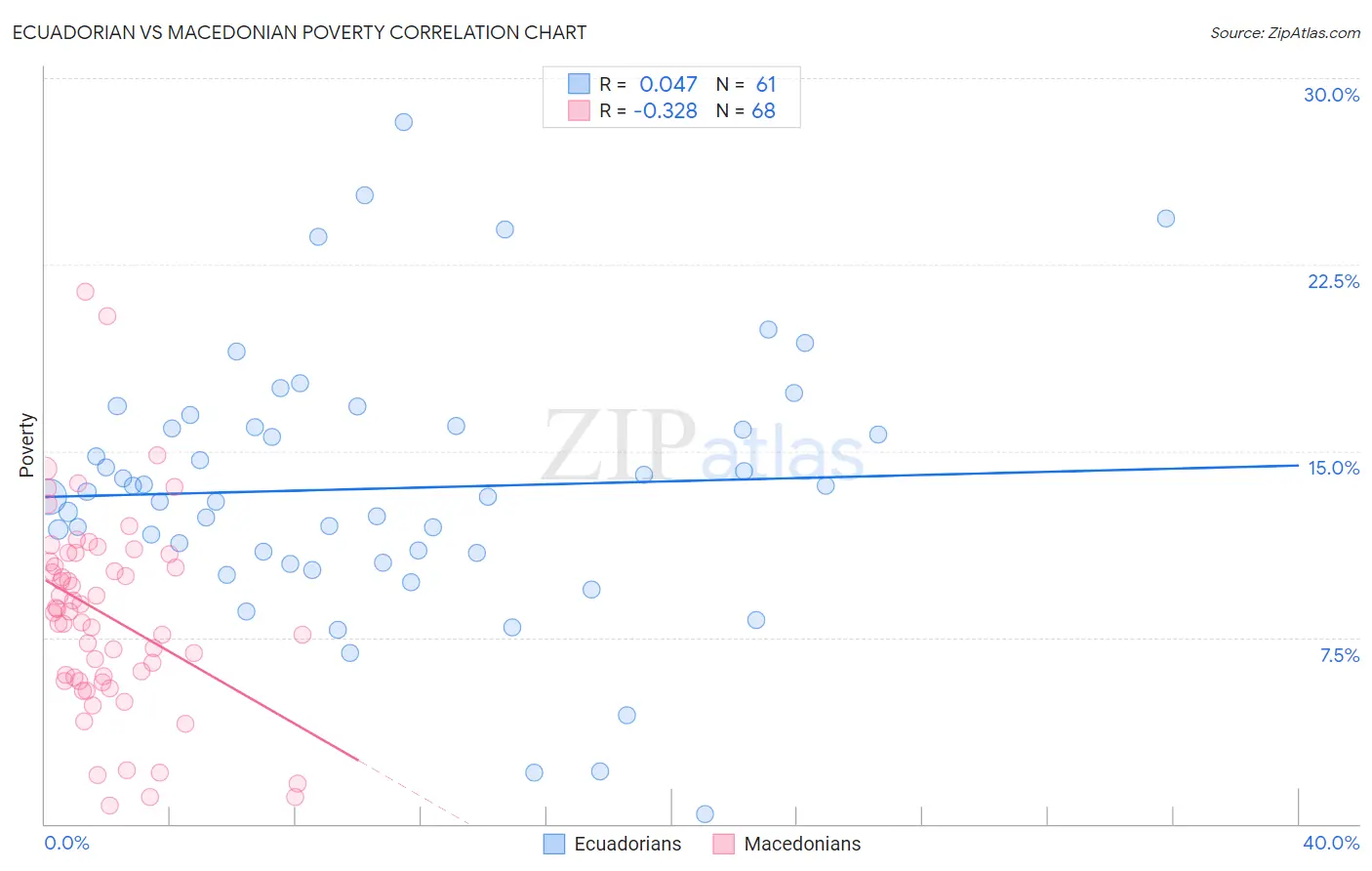 Ecuadorian vs Macedonian Poverty