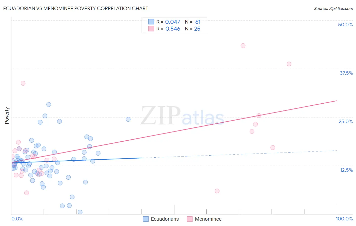 Ecuadorian vs Menominee Poverty