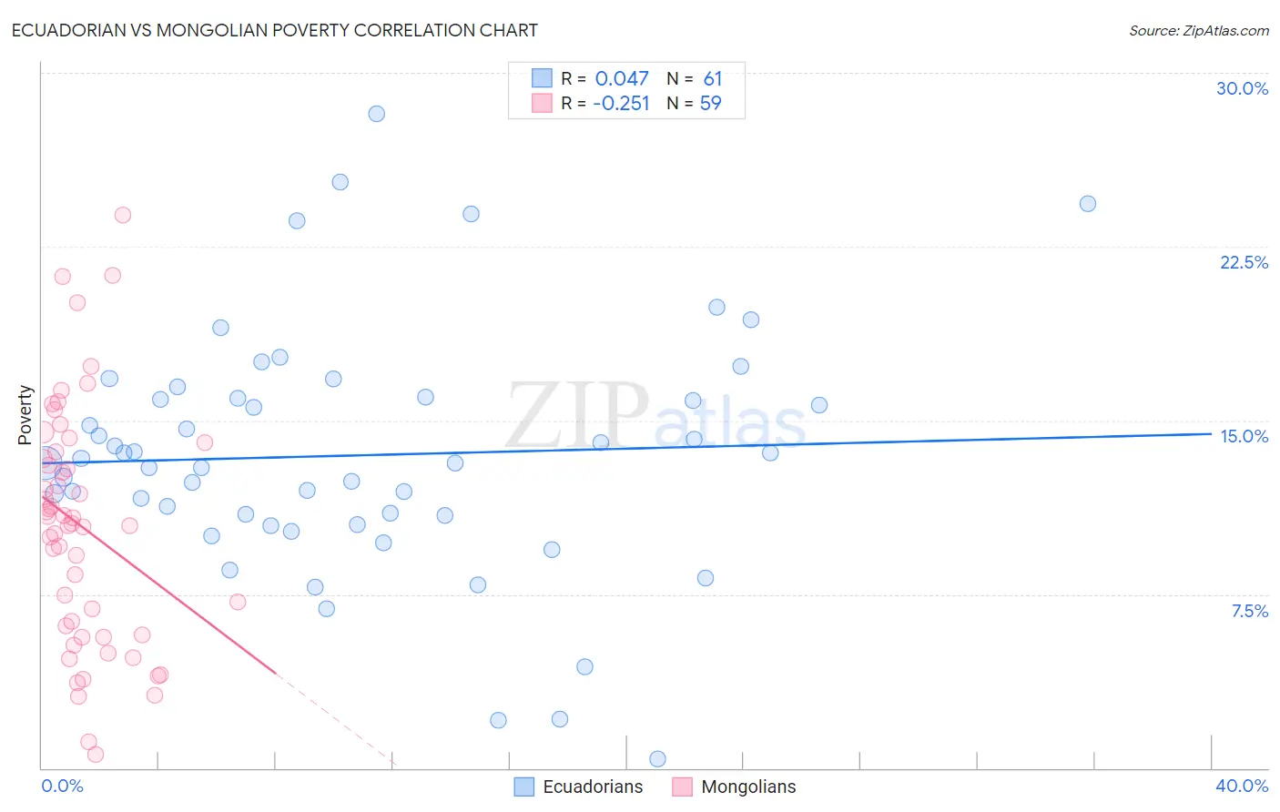 Ecuadorian vs Mongolian Poverty