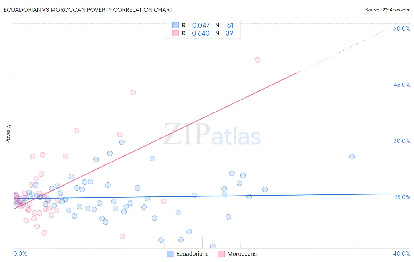 Ecuadorian vs Moroccan Poverty