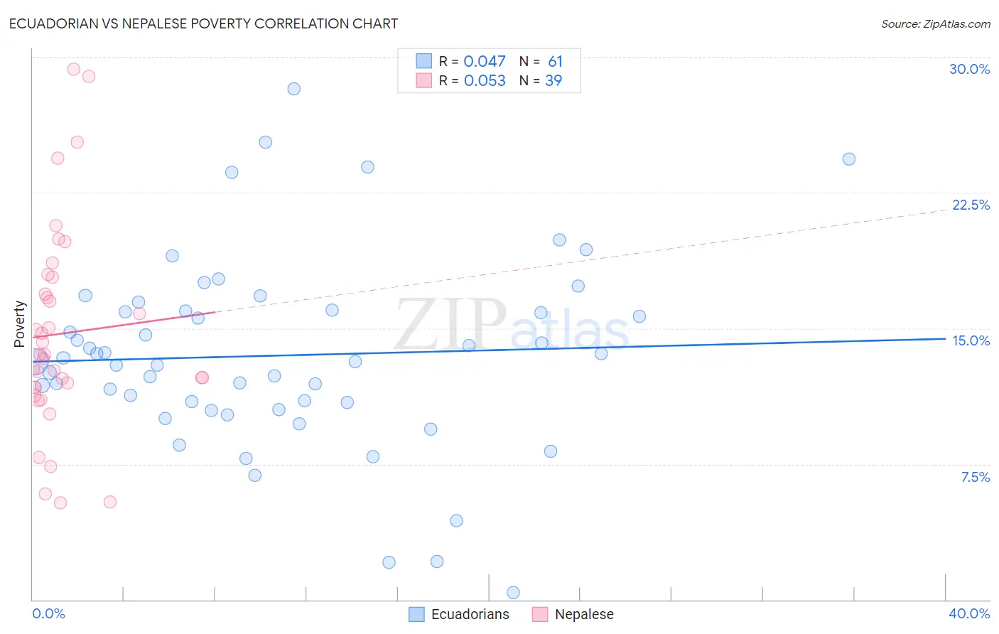 Ecuadorian vs Nepalese Poverty