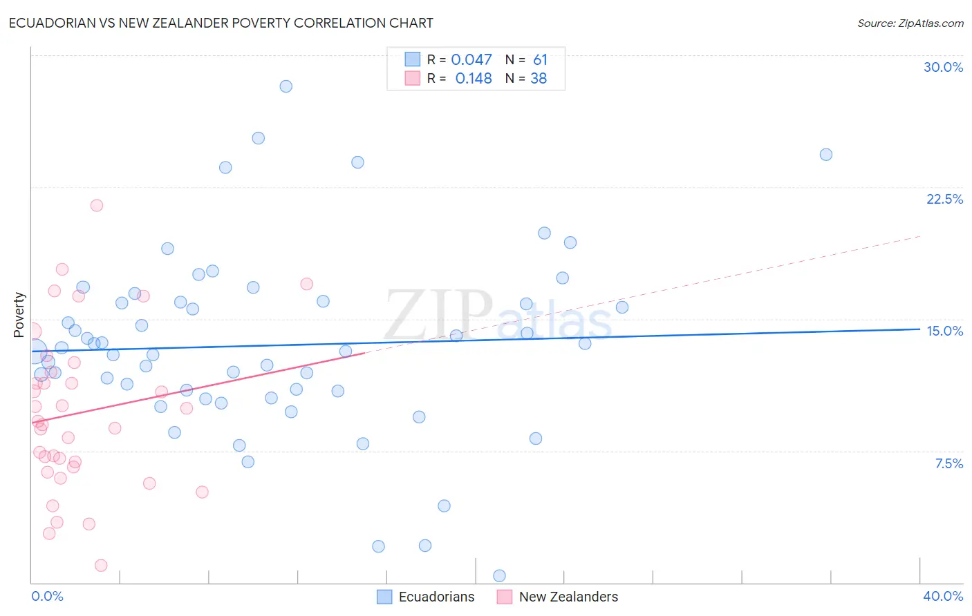 Ecuadorian vs New Zealander Poverty