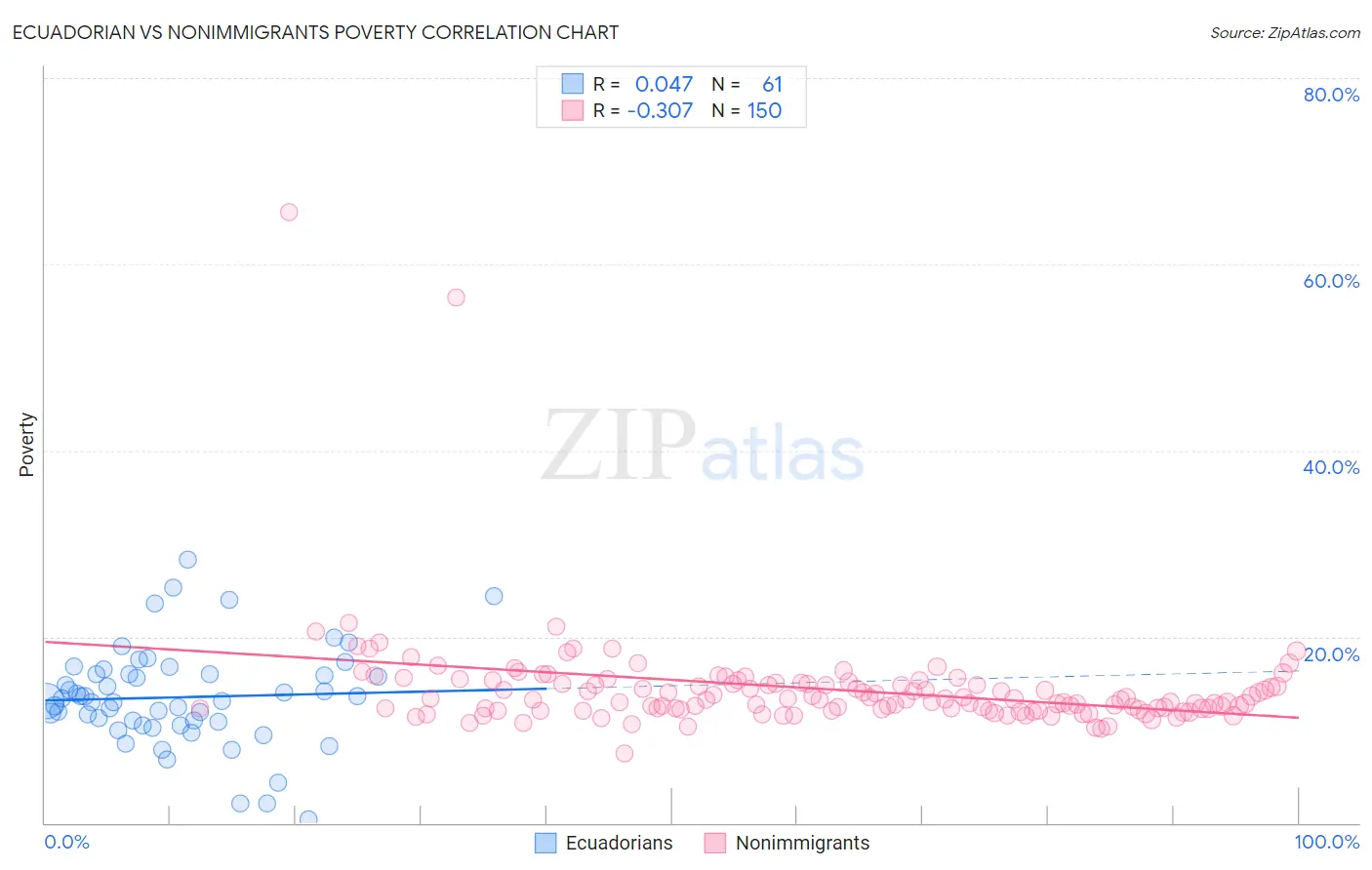 Ecuadorian vs Nonimmigrants Poverty