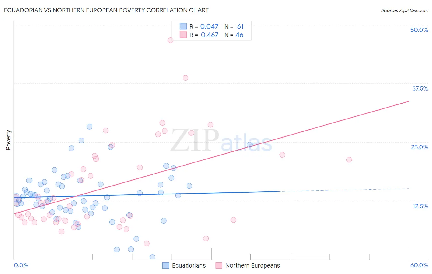 Ecuadorian vs Northern European Poverty