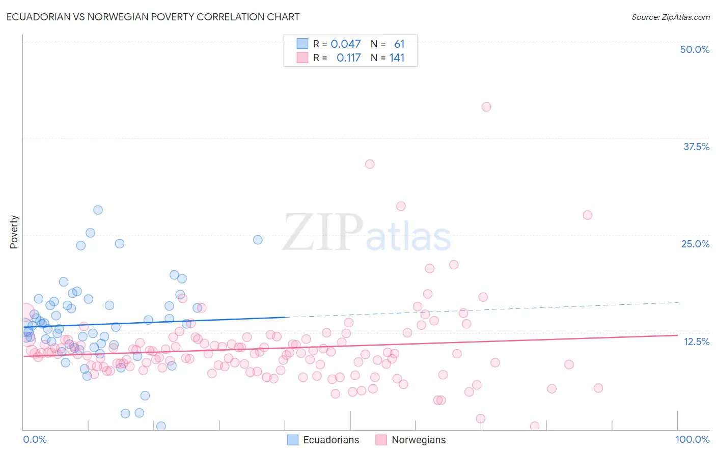 Ecuadorian vs Norwegian Poverty