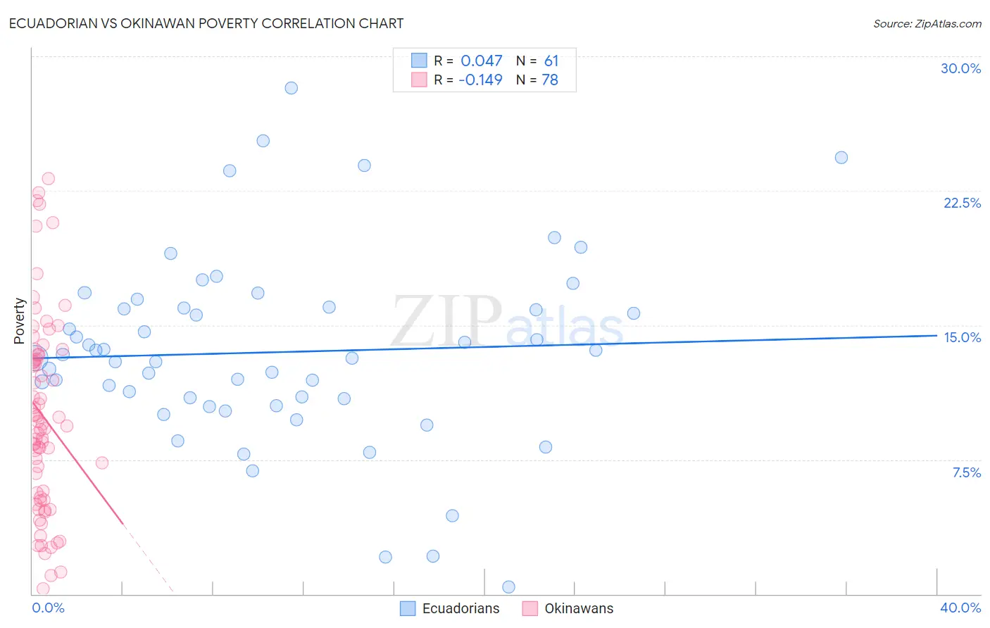 Ecuadorian vs Okinawan Poverty