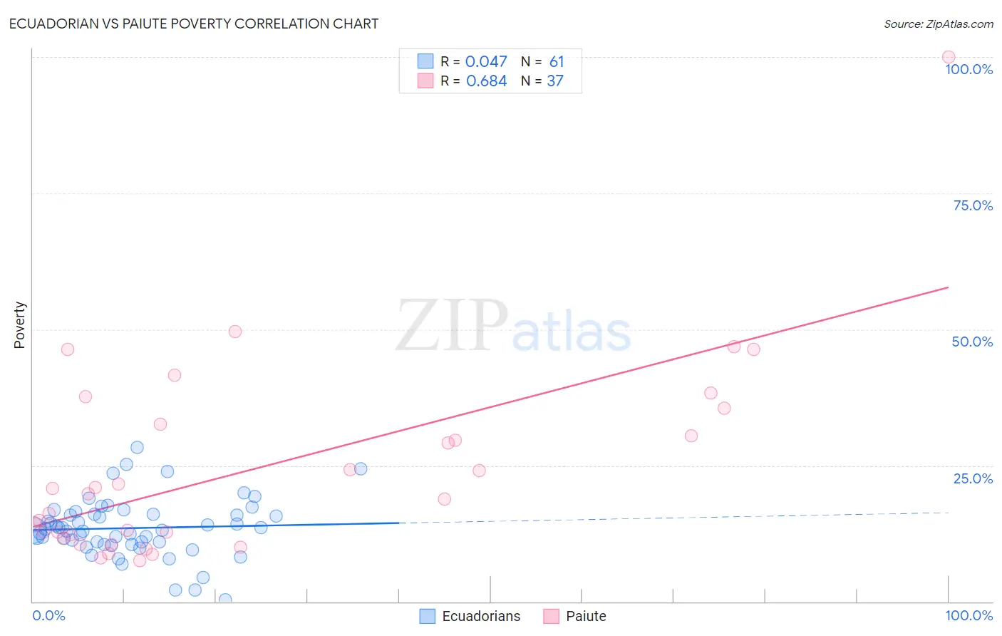 Ecuadorian vs Paiute Poverty
