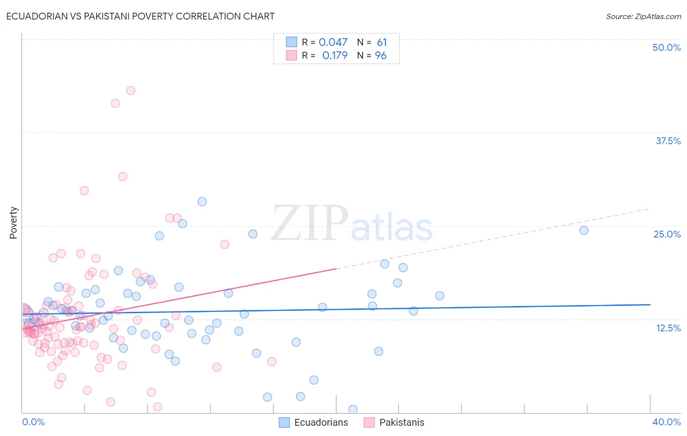 Ecuadorian vs Pakistani Poverty