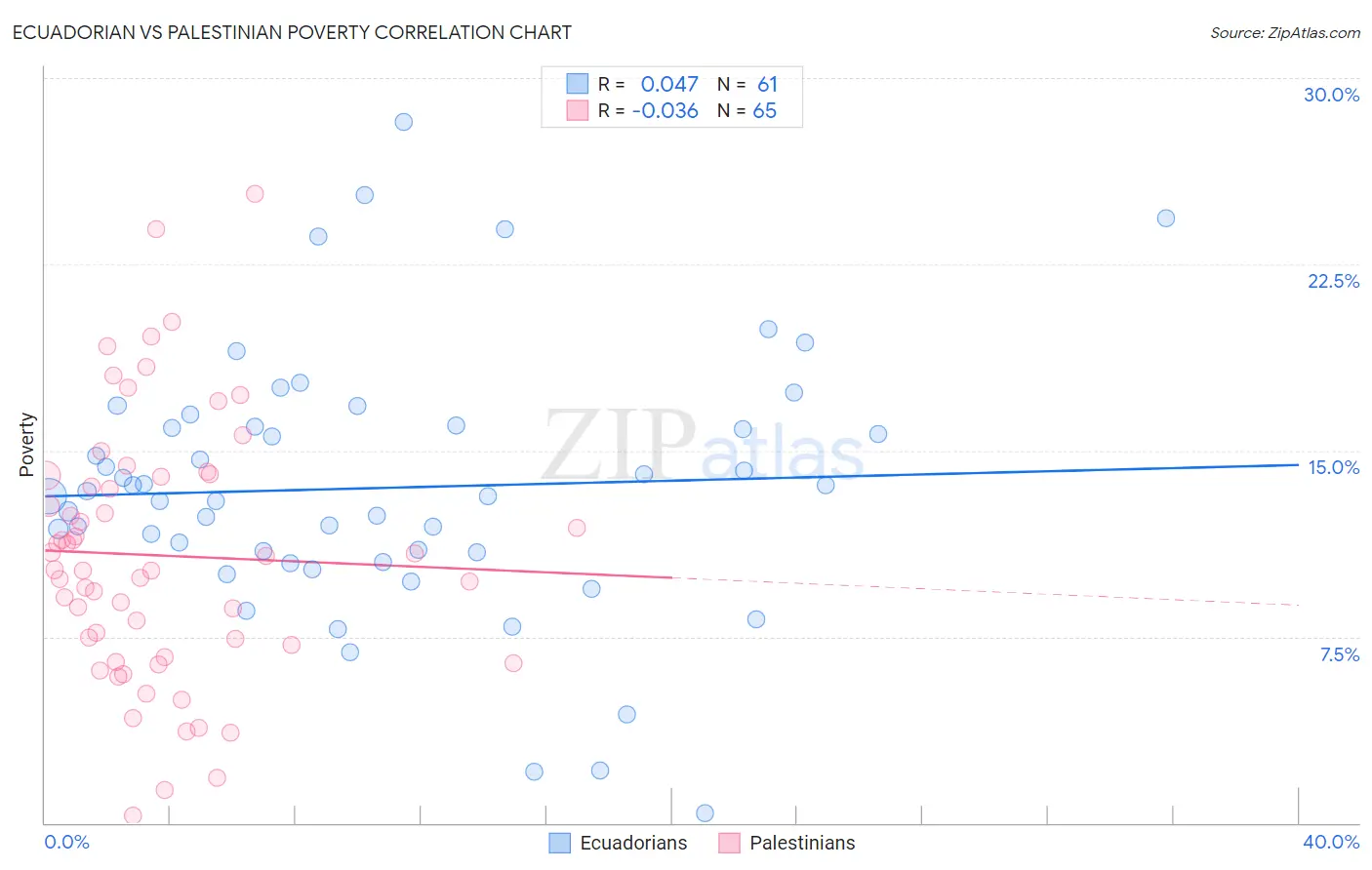 Ecuadorian vs Palestinian Poverty