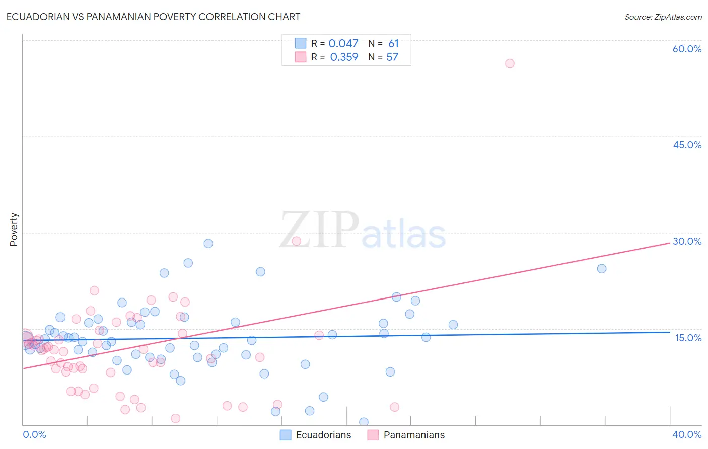 Ecuadorian vs Panamanian Poverty