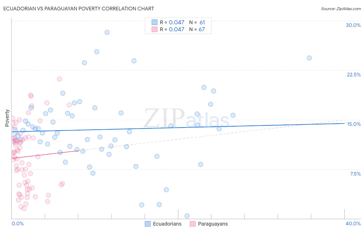 Ecuadorian vs Paraguayan Poverty