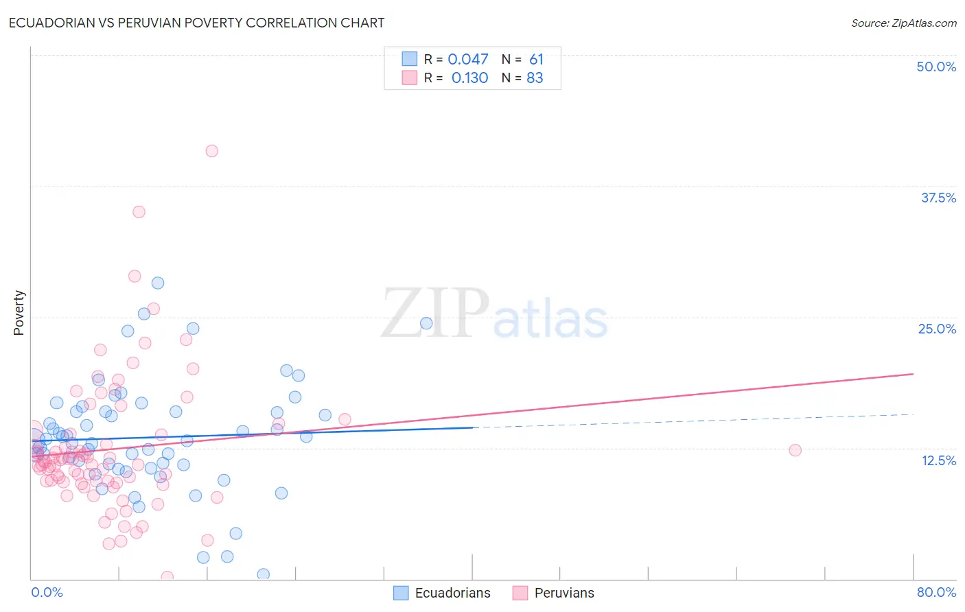 Ecuadorian vs Peruvian Poverty