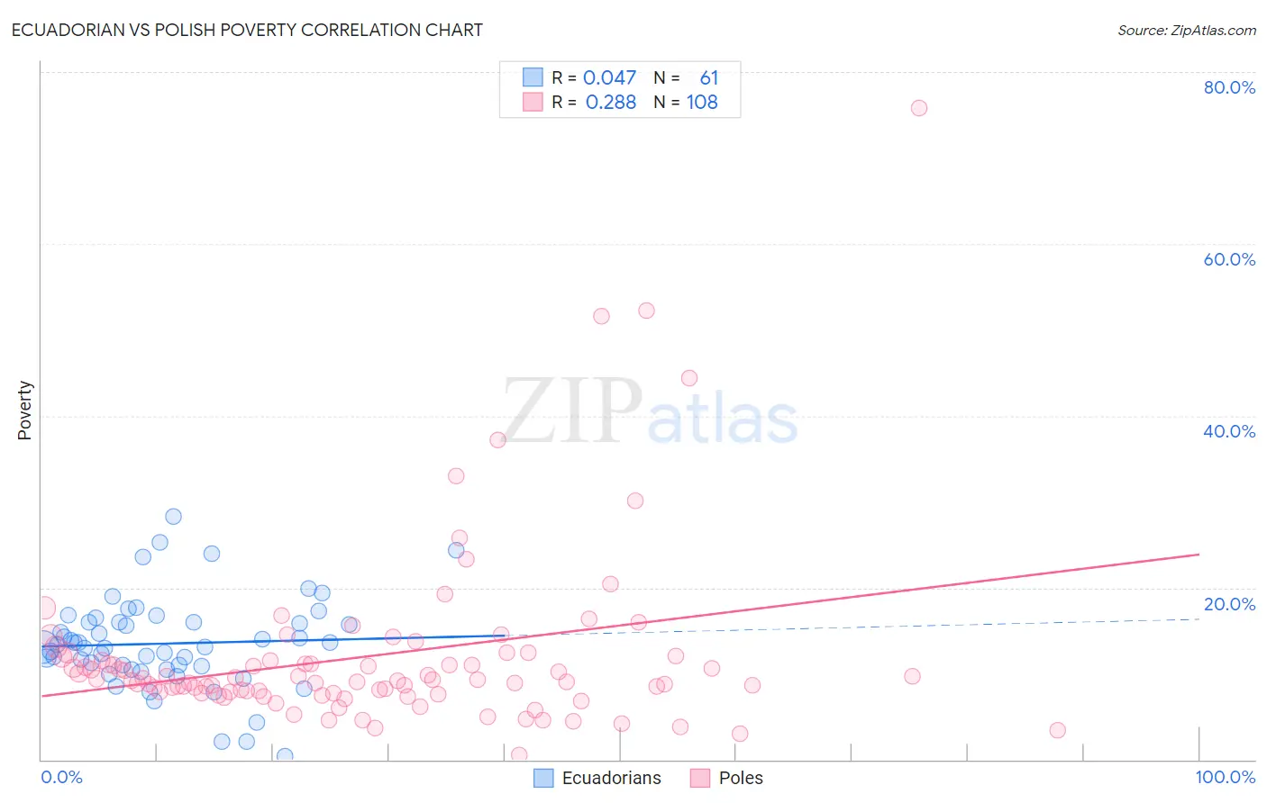 Ecuadorian vs Polish Poverty