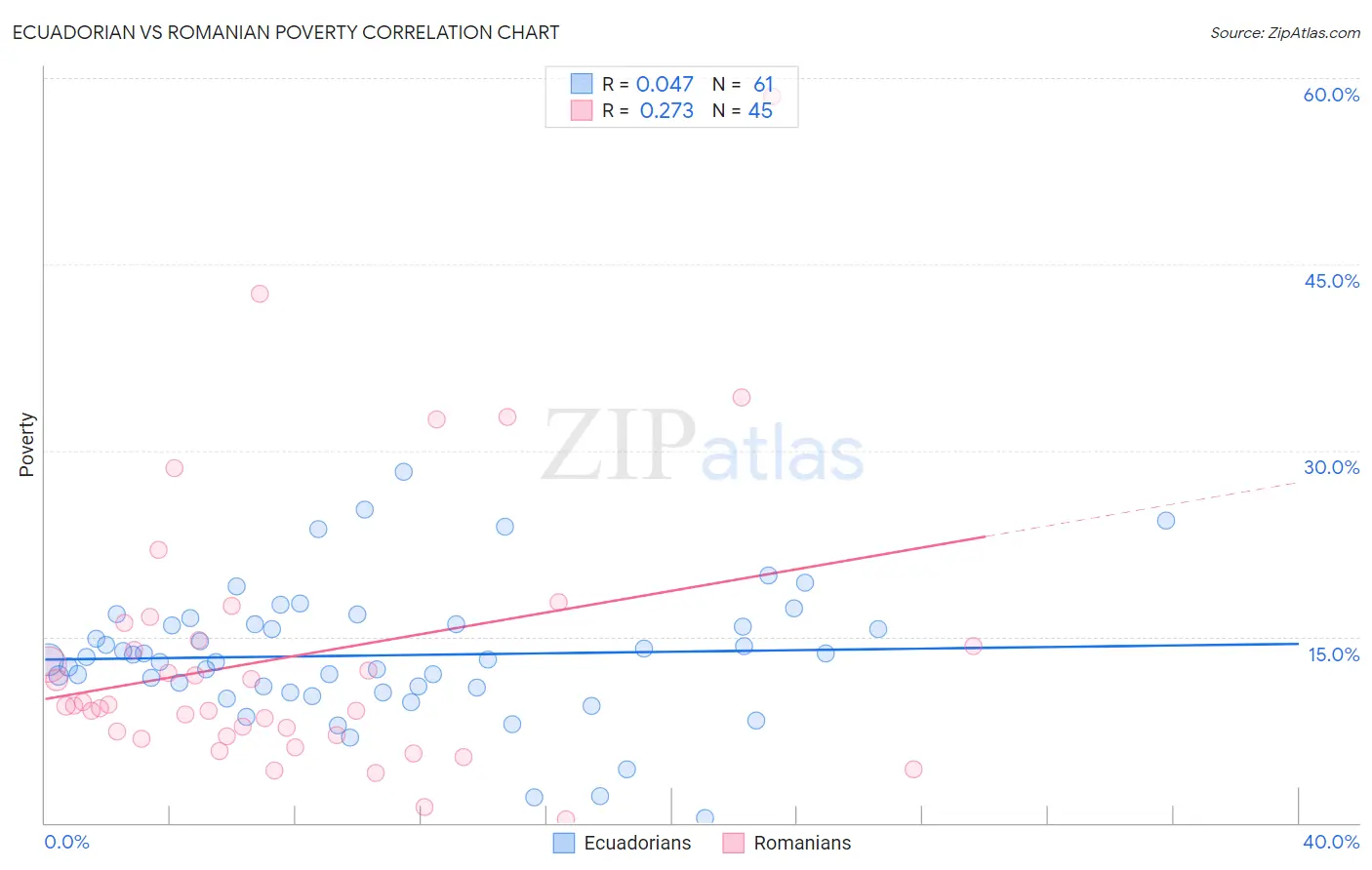 Ecuadorian vs Romanian Poverty