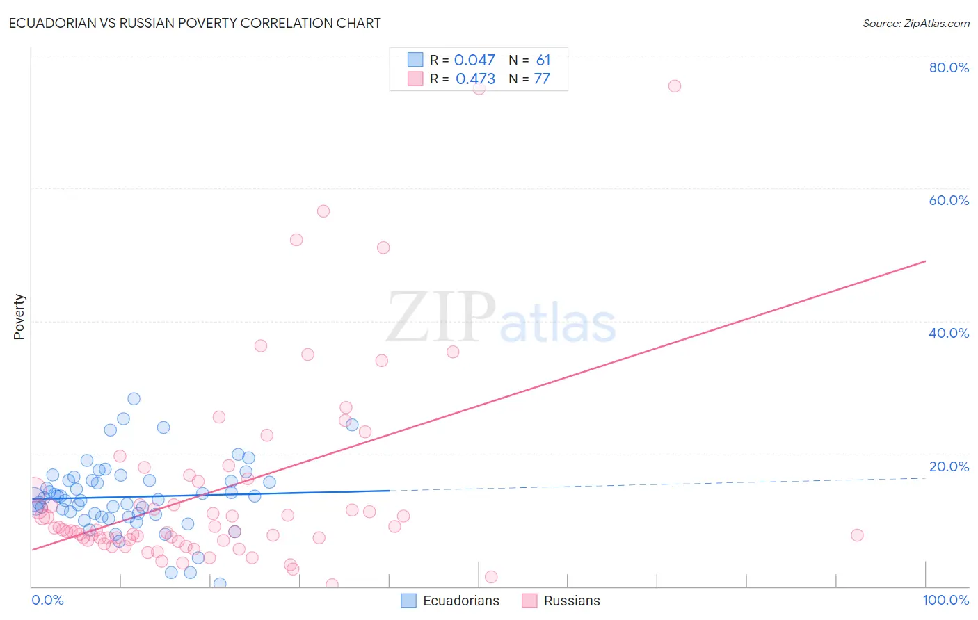 Ecuadorian vs Russian Poverty