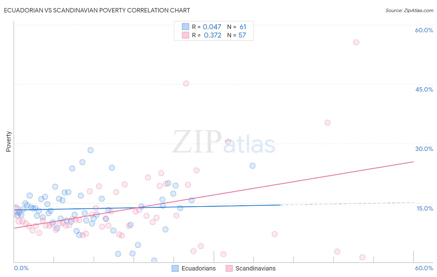 Ecuadorian vs Scandinavian Poverty