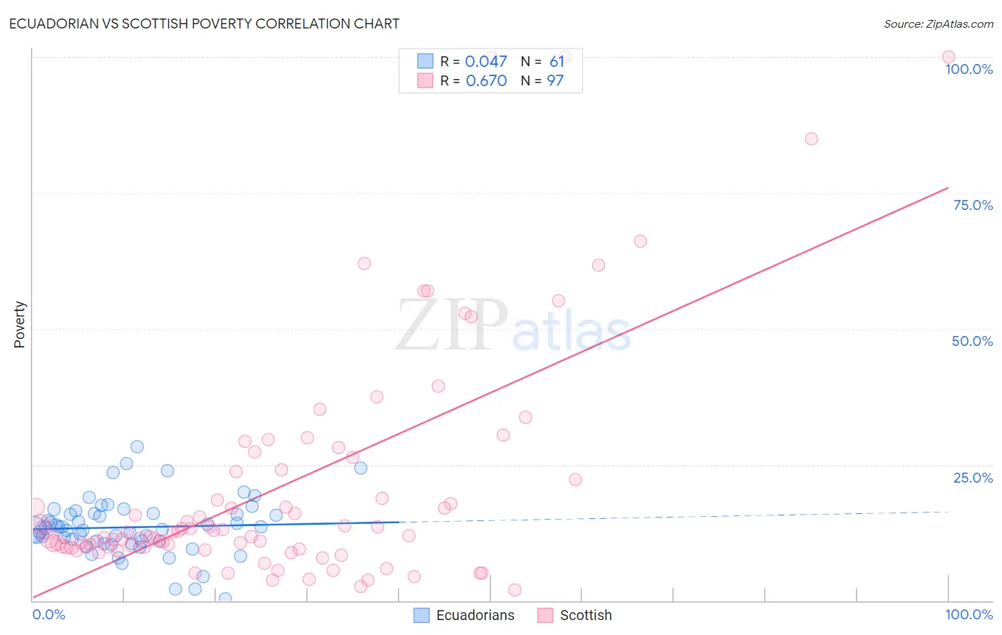 Ecuadorian vs Scottish Poverty