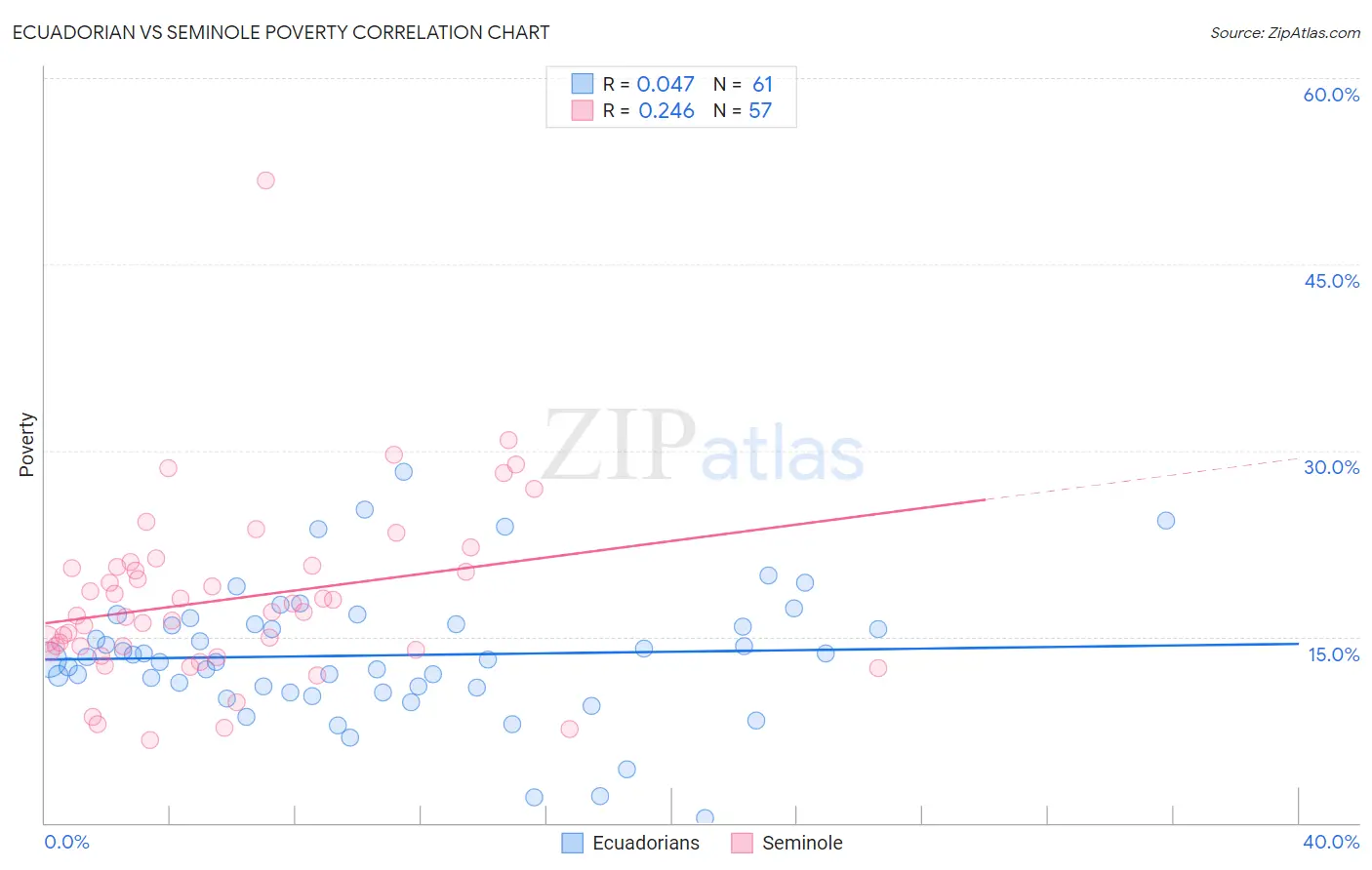 Ecuadorian vs Seminole Poverty
