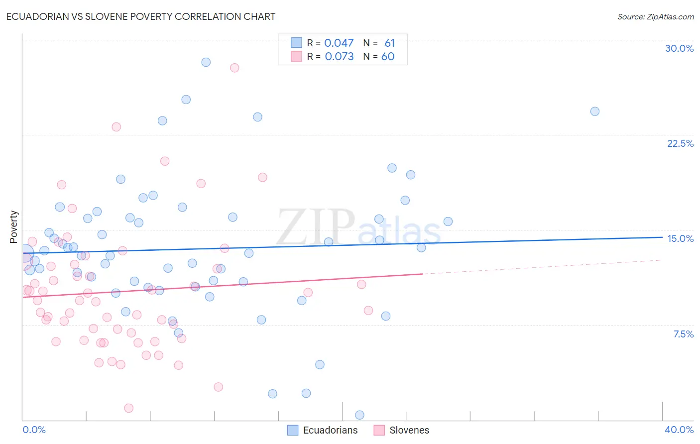 Ecuadorian vs Slovene Poverty