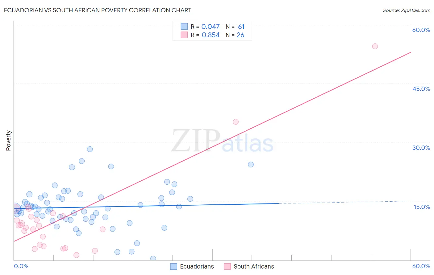 Ecuadorian vs South African Poverty