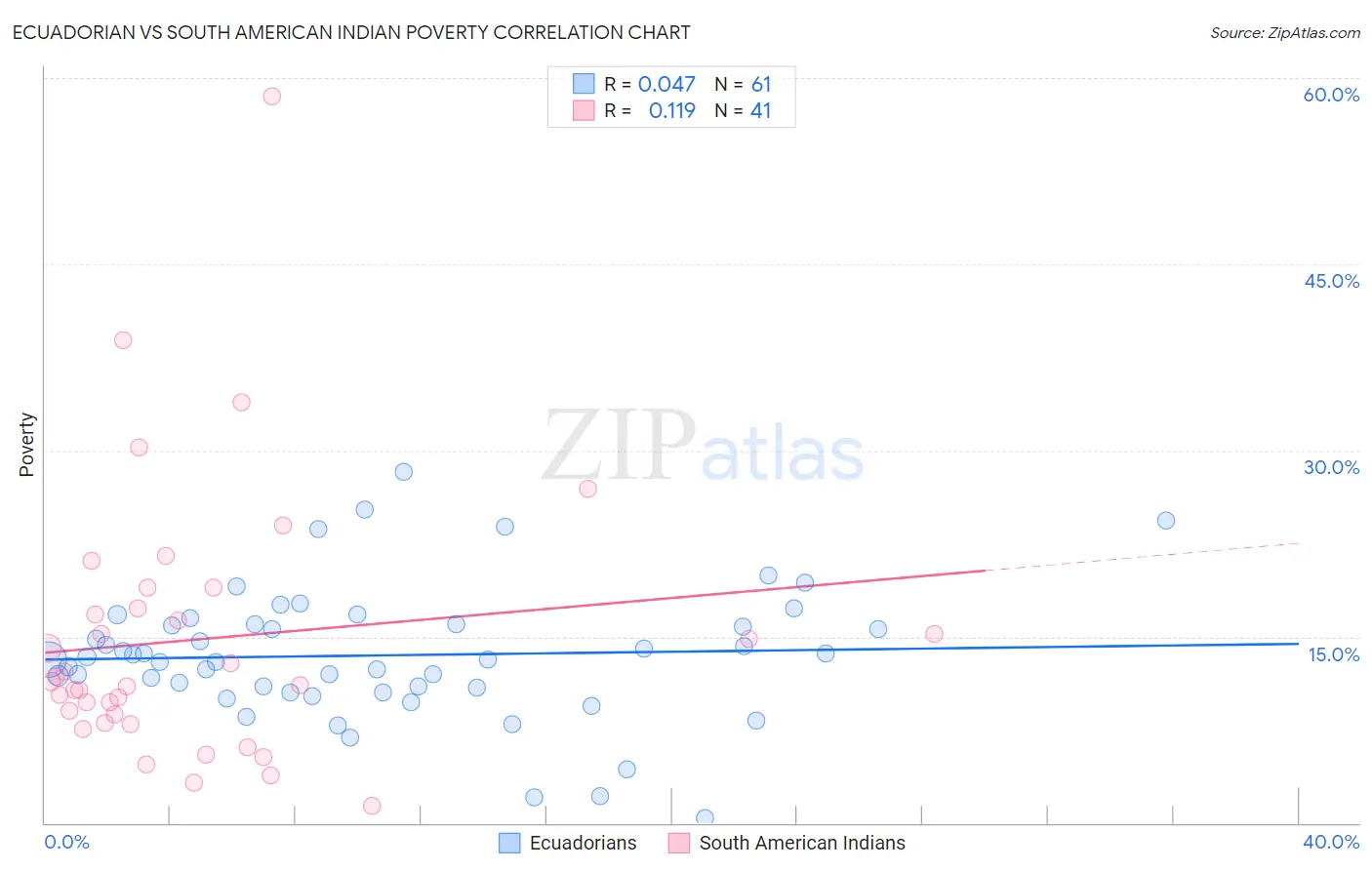 Ecuadorian vs South American Indian Poverty