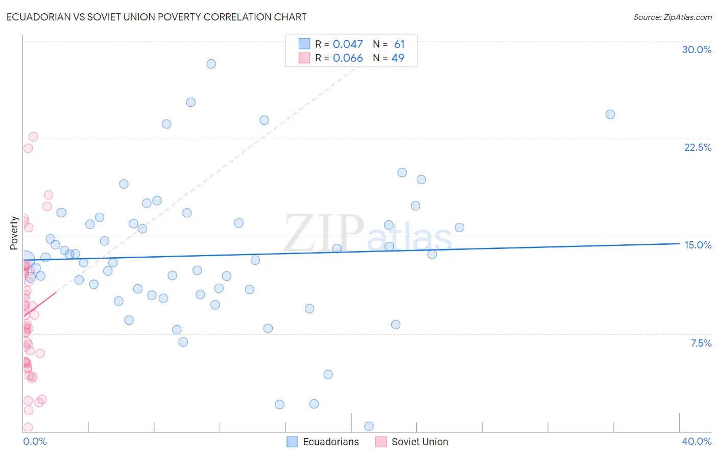 Ecuadorian vs Soviet Union Poverty