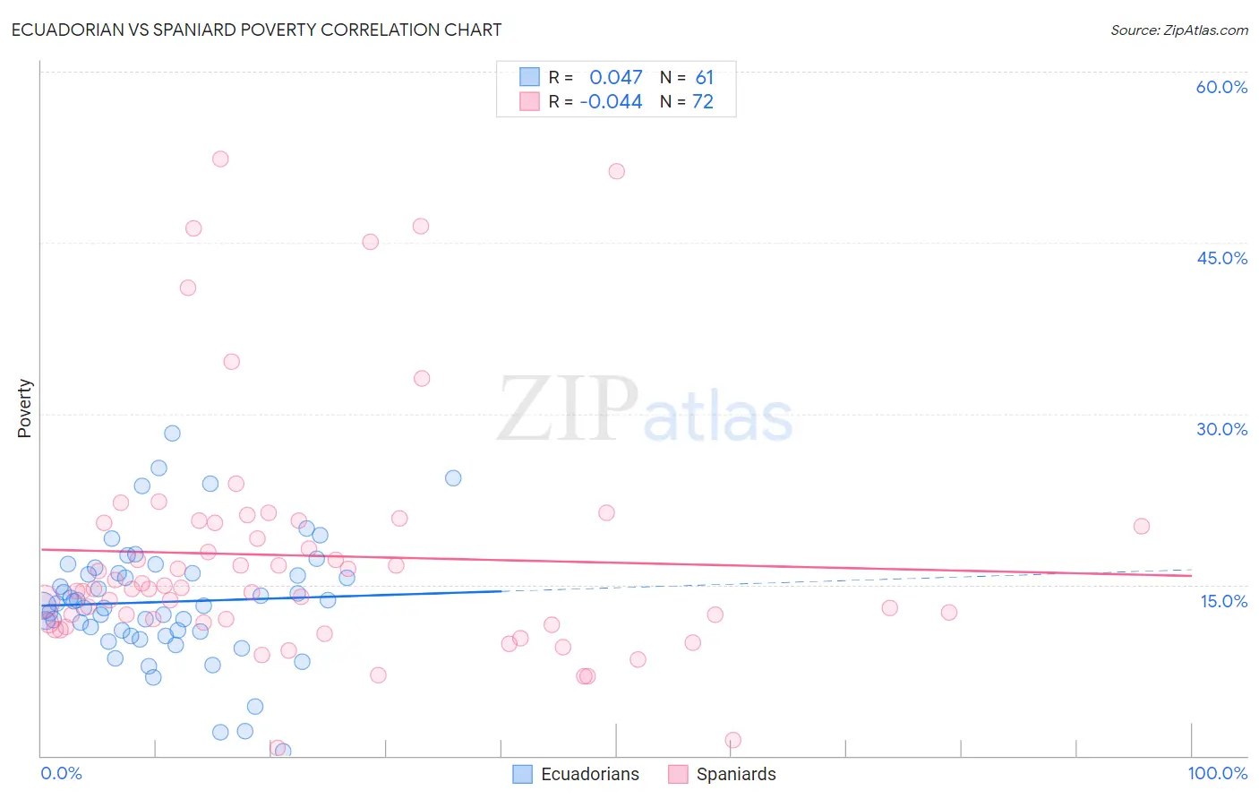 Ecuadorian vs Spaniard Poverty