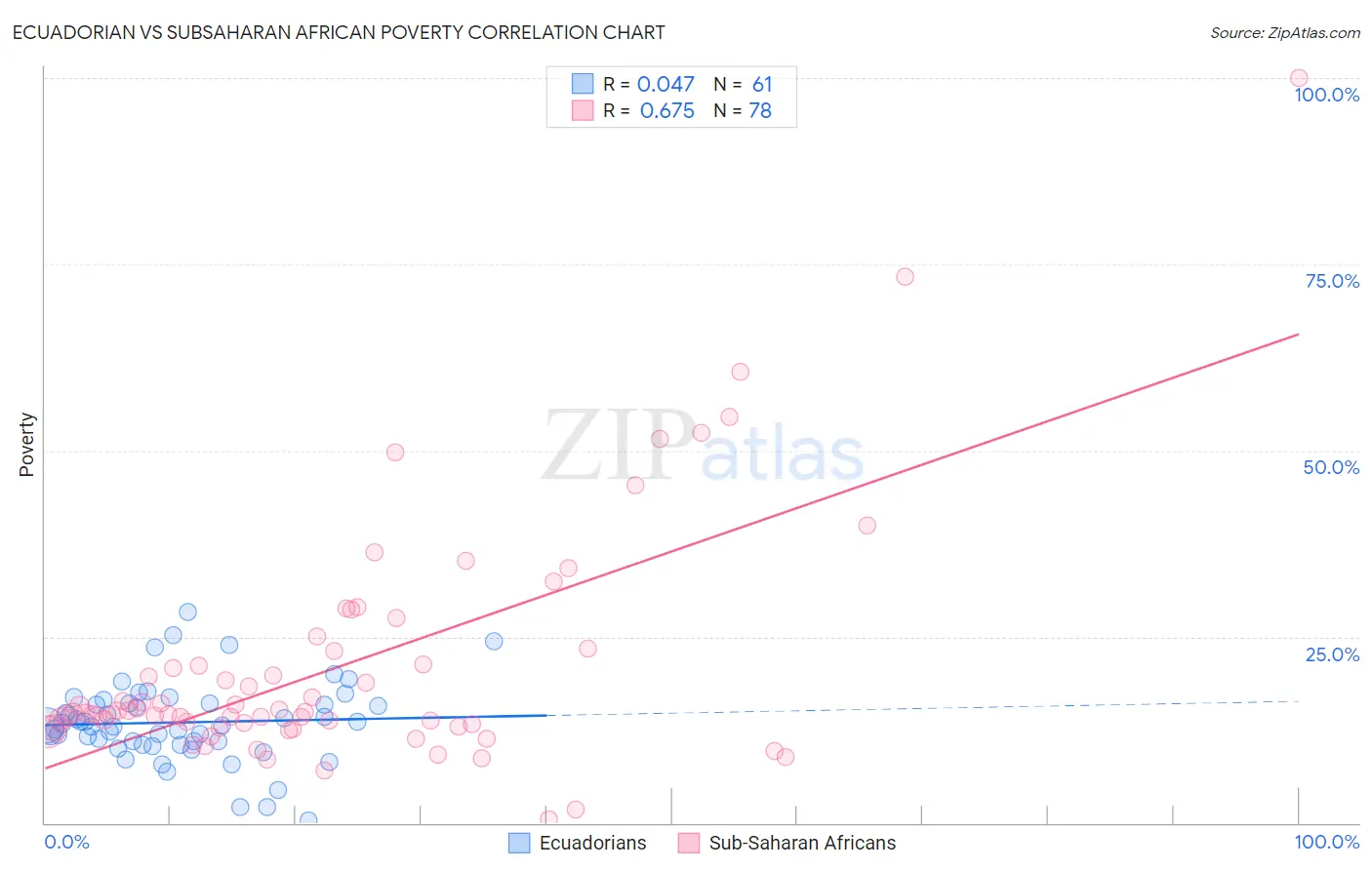 Ecuadorian vs Subsaharan African Poverty