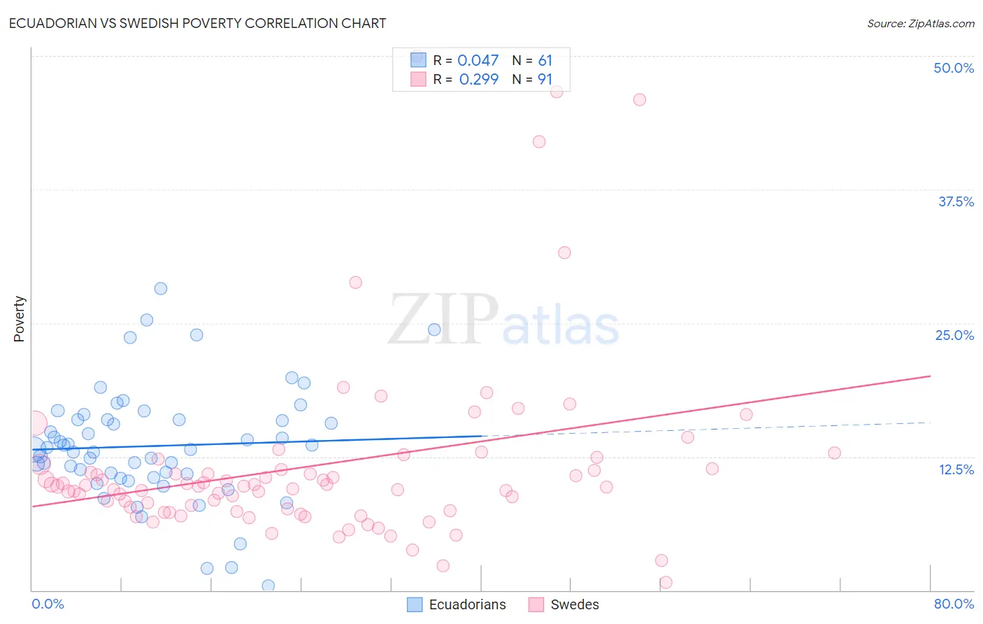 Ecuadorian vs Swedish Poverty