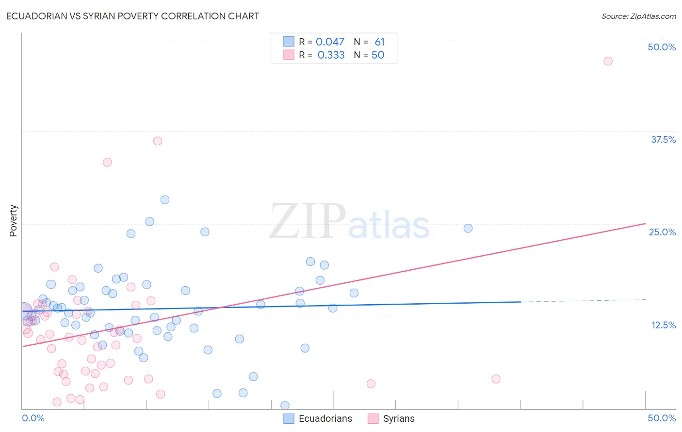Ecuadorian vs Syrian Poverty