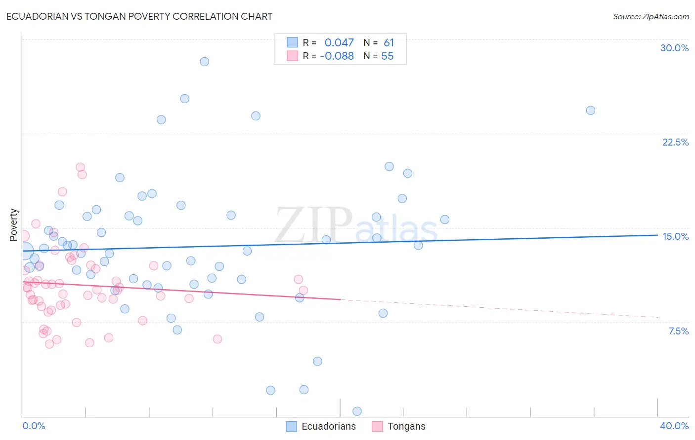 Ecuadorian vs Tongan Poverty