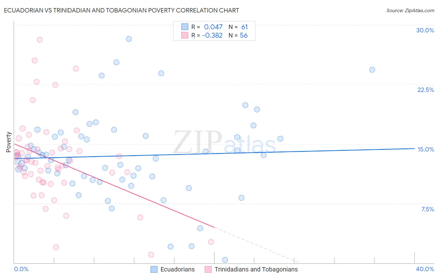 Ecuadorian vs Trinidadian and Tobagonian Poverty