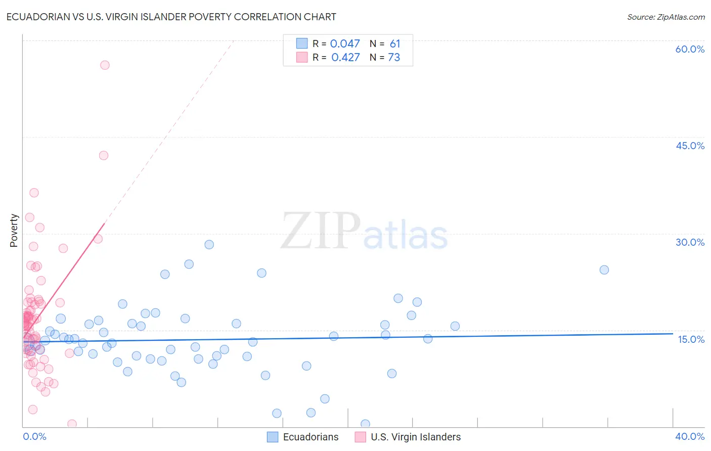 Ecuadorian vs U.S. Virgin Islander Poverty