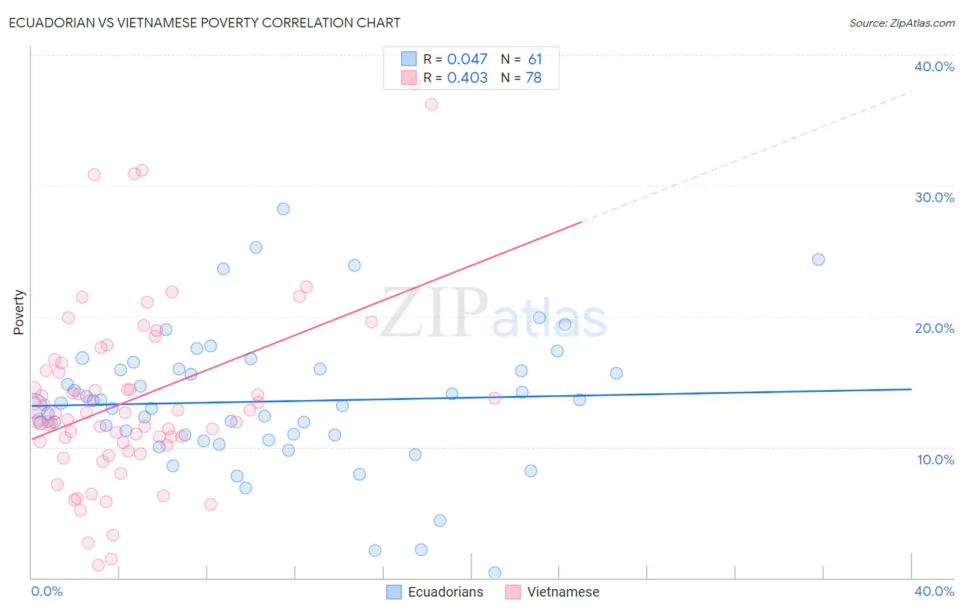 Ecuadorian vs Vietnamese Poverty