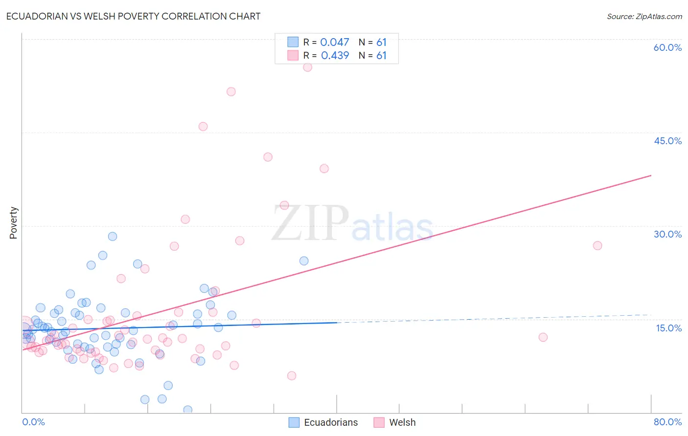 Ecuadorian vs Welsh Poverty