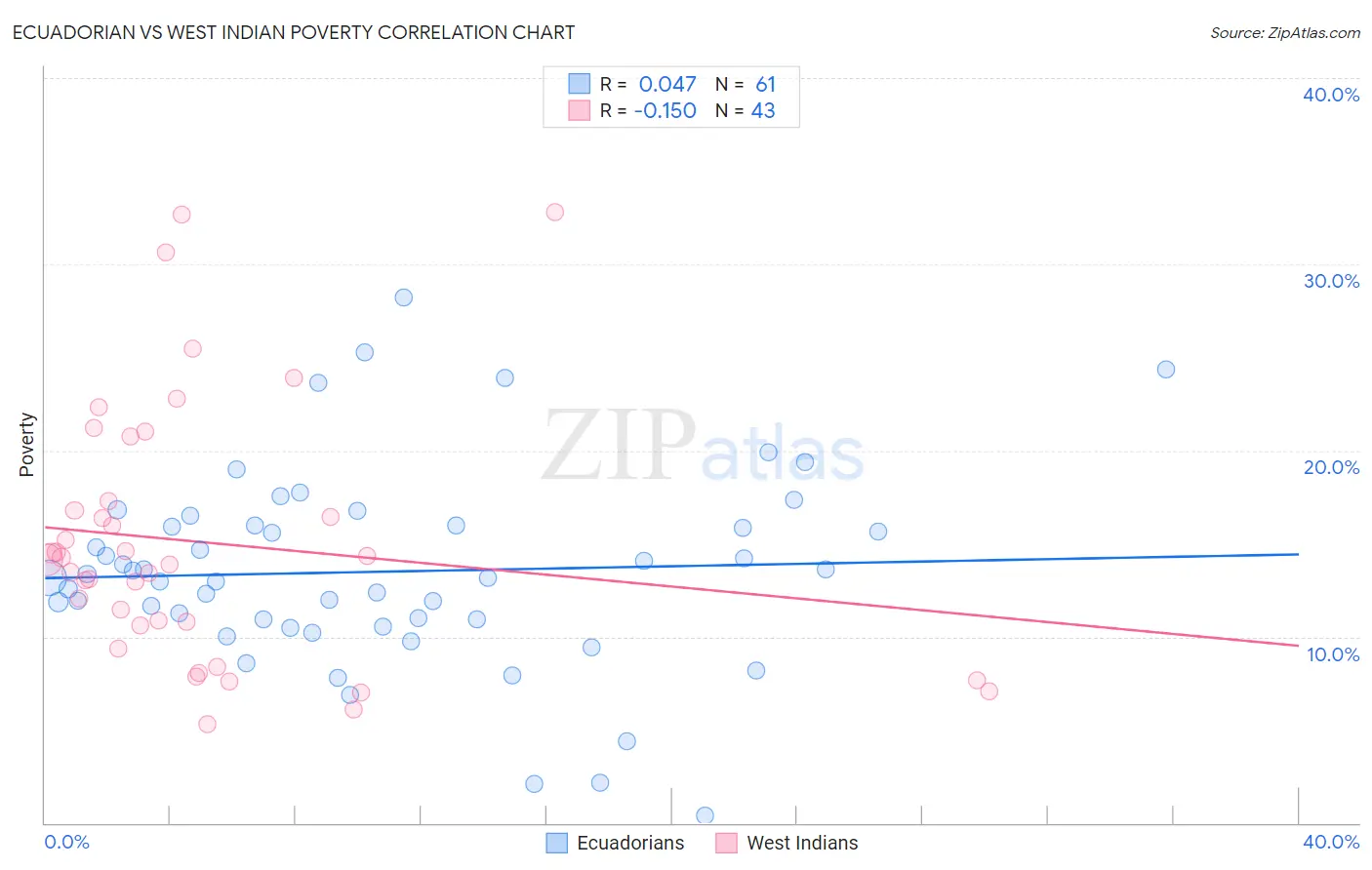 Ecuadorian vs West Indian Poverty