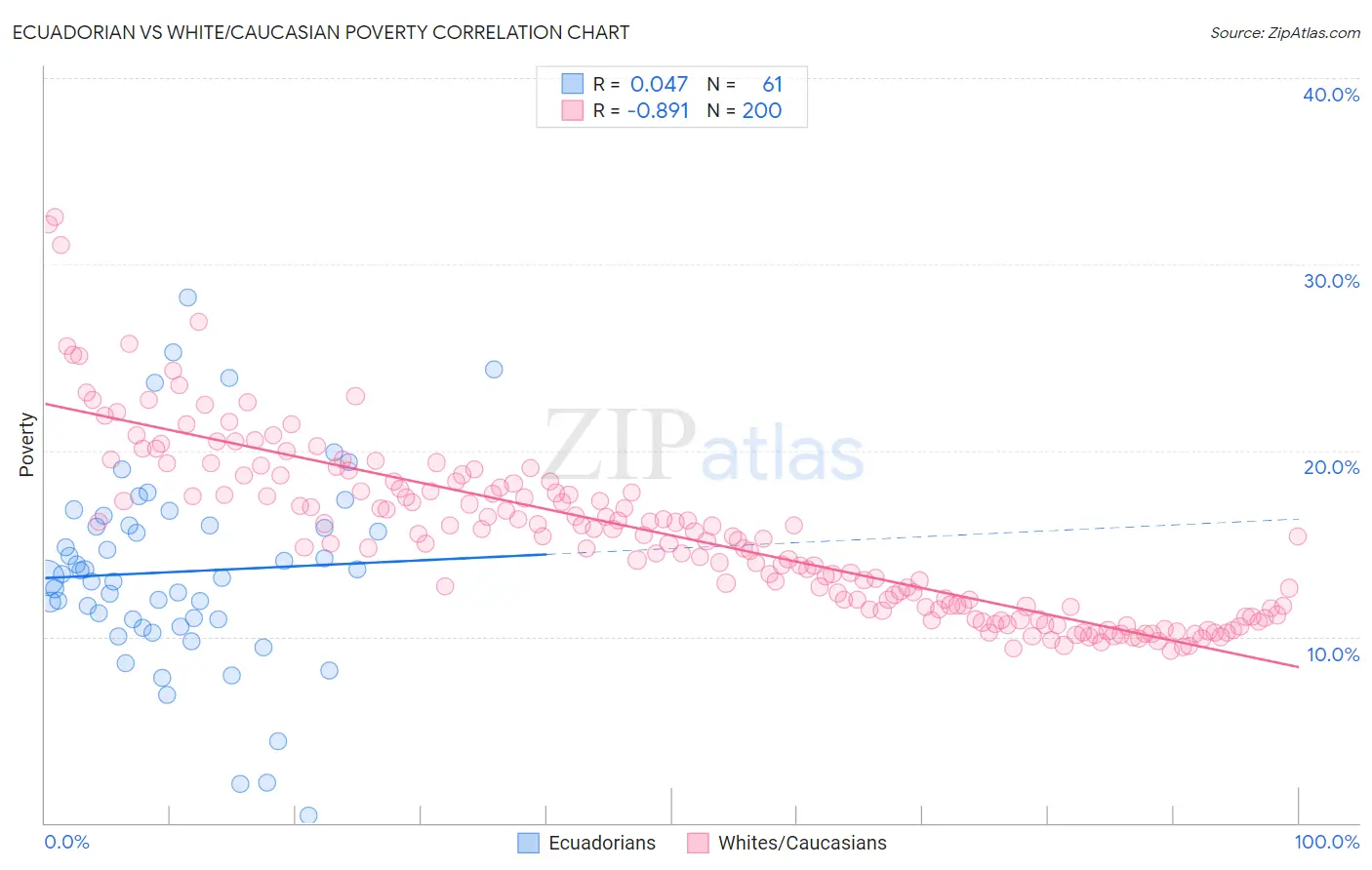 Ecuadorian vs White/Caucasian Poverty