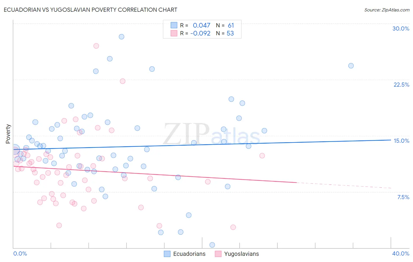 Ecuadorian vs Yugoslavian Poverty