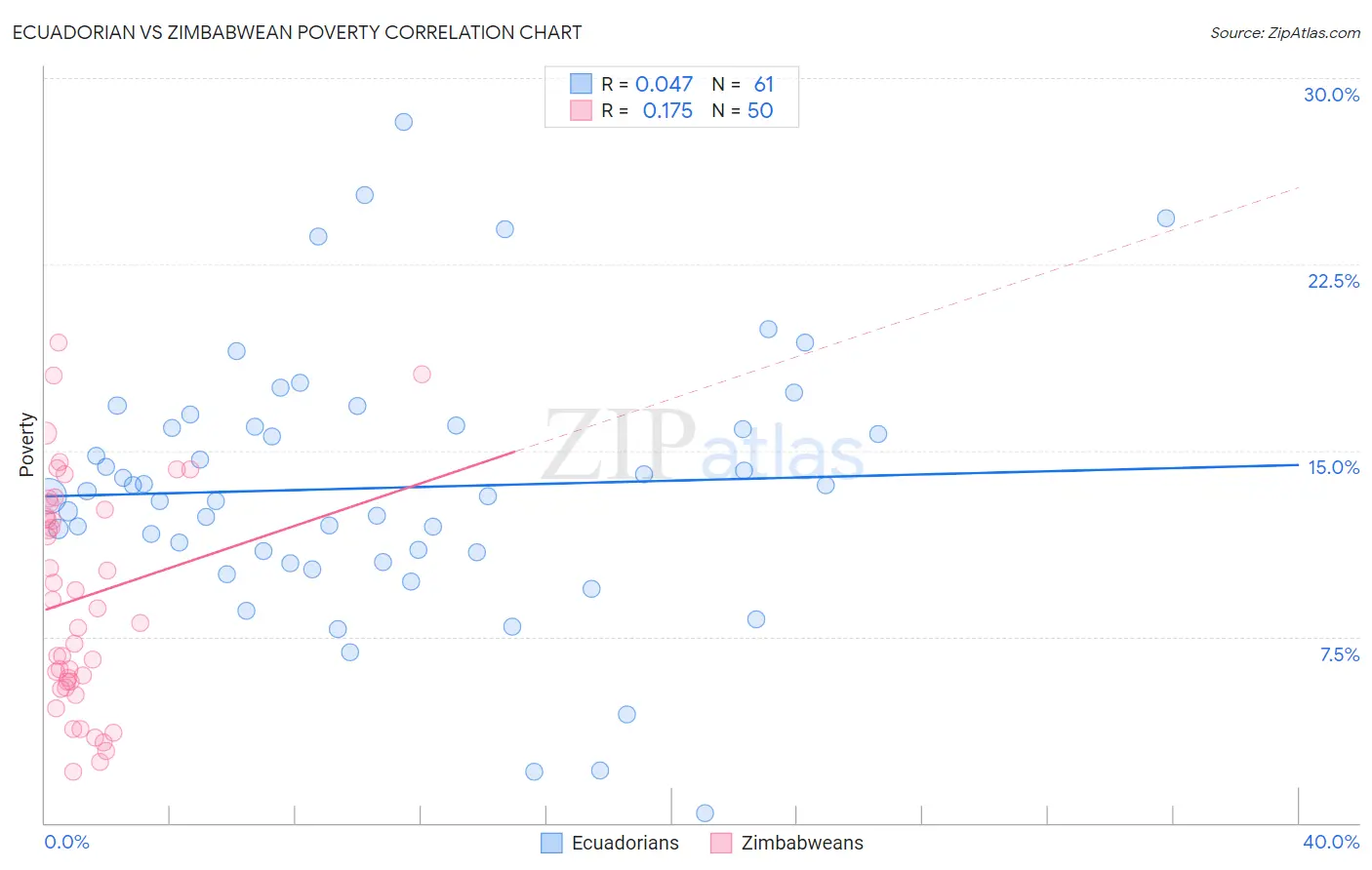 Ecuadorian vs Zimbabwean Poverty