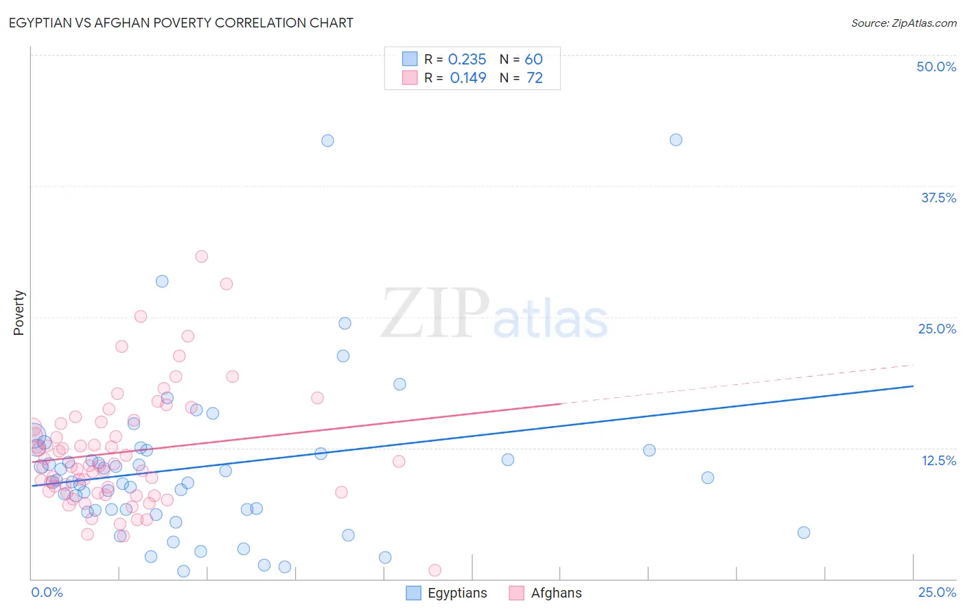 Egyptian vs Afghan Poverty