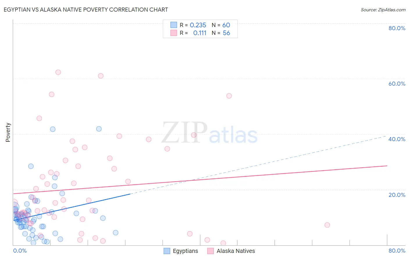 Egyptian vs Alaska Native Poverty
