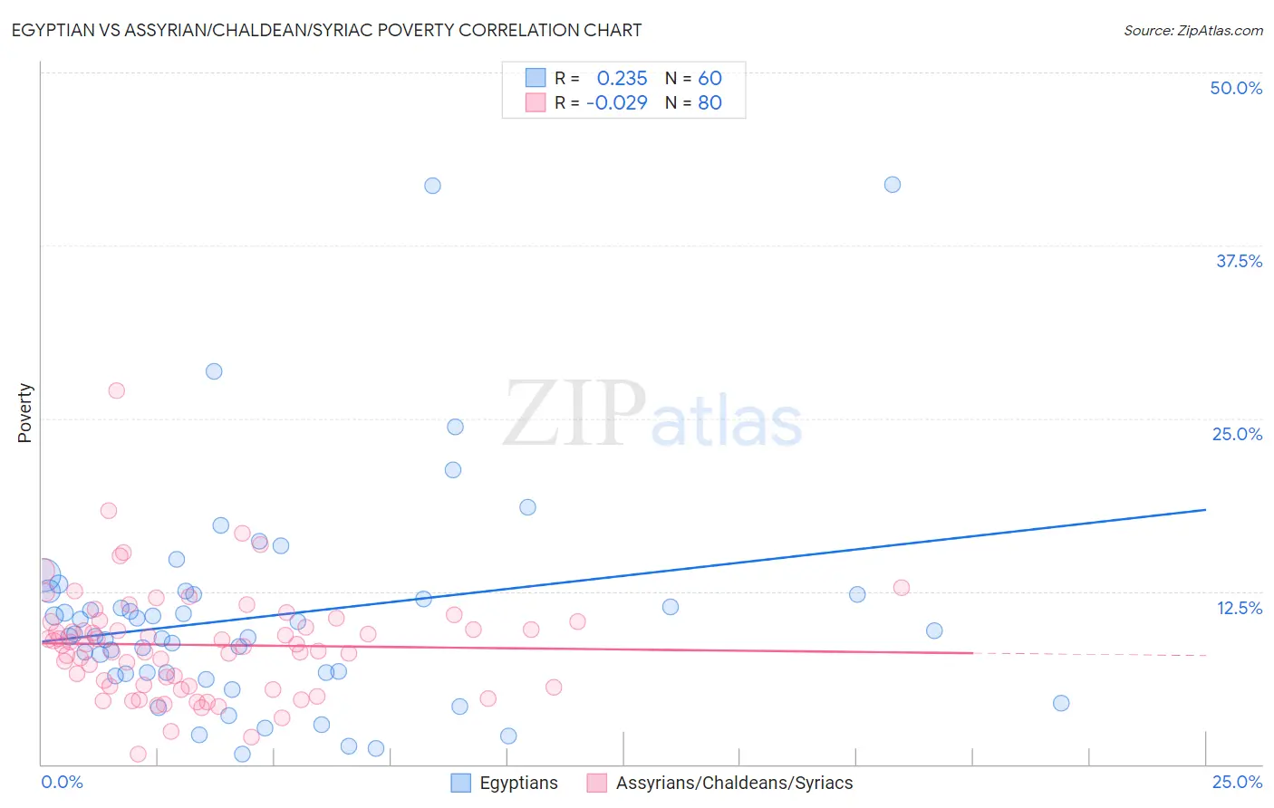 Egyptian vs Assyrian/Chaldean/Syriac Poverty