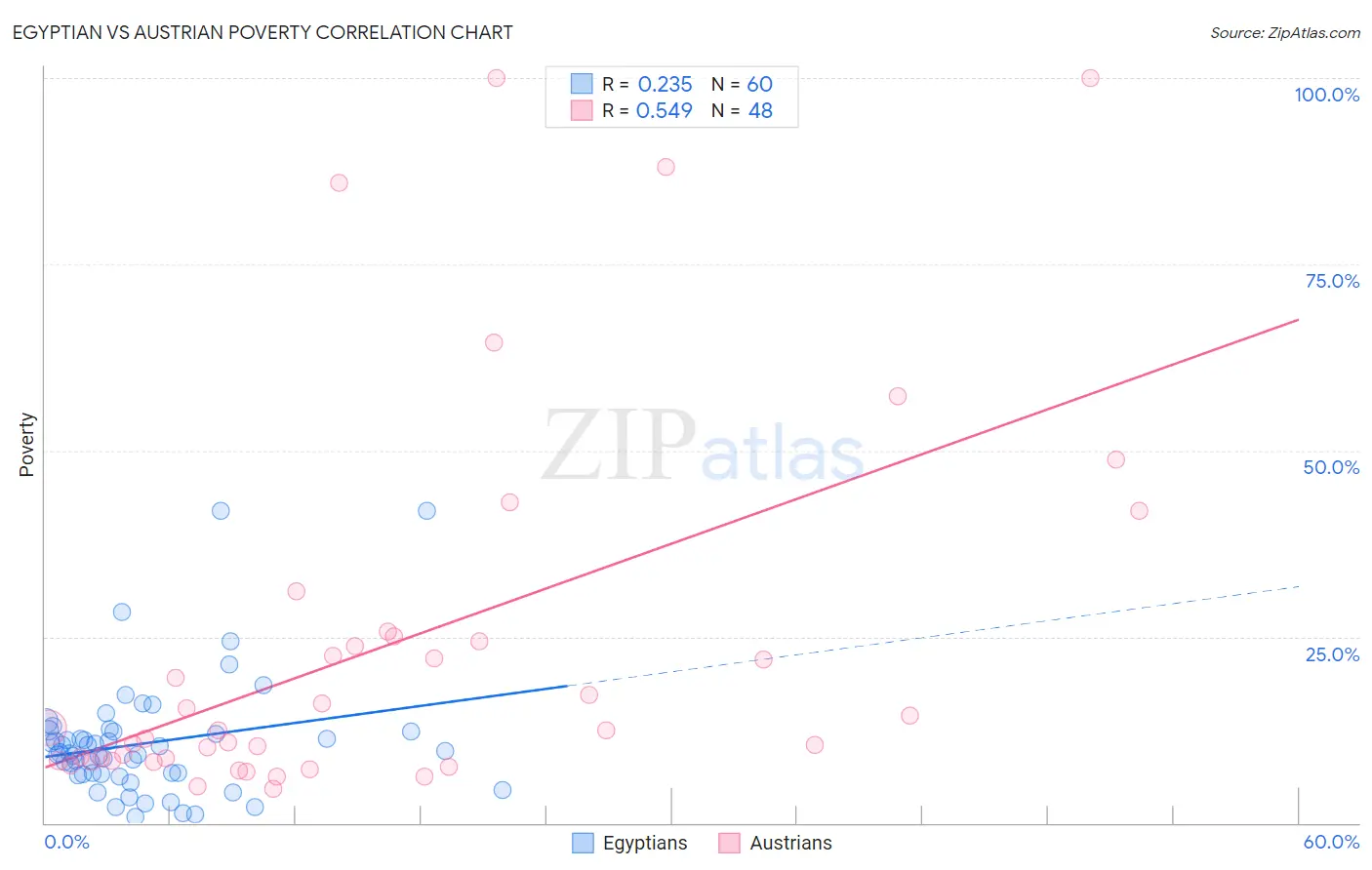 Egyptian vs Austrian Poverty