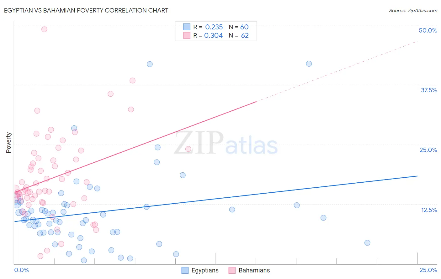 Egyptian vs Bahamian Poverty
