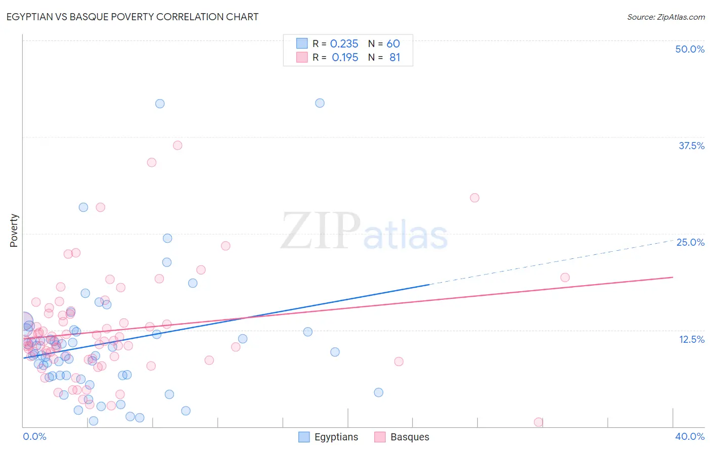 Egyptian vs Basque Poverty