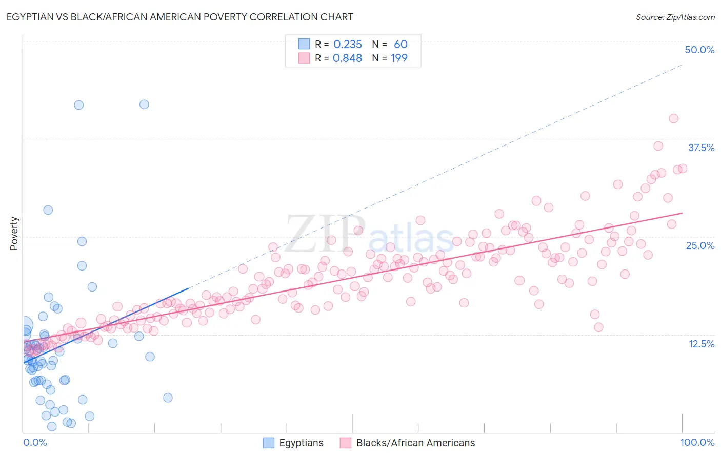 Egyptian vs Black/African American Poverty
